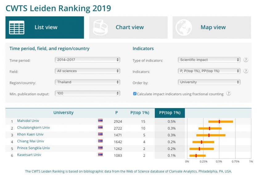 Overall ranks – KKU is the third