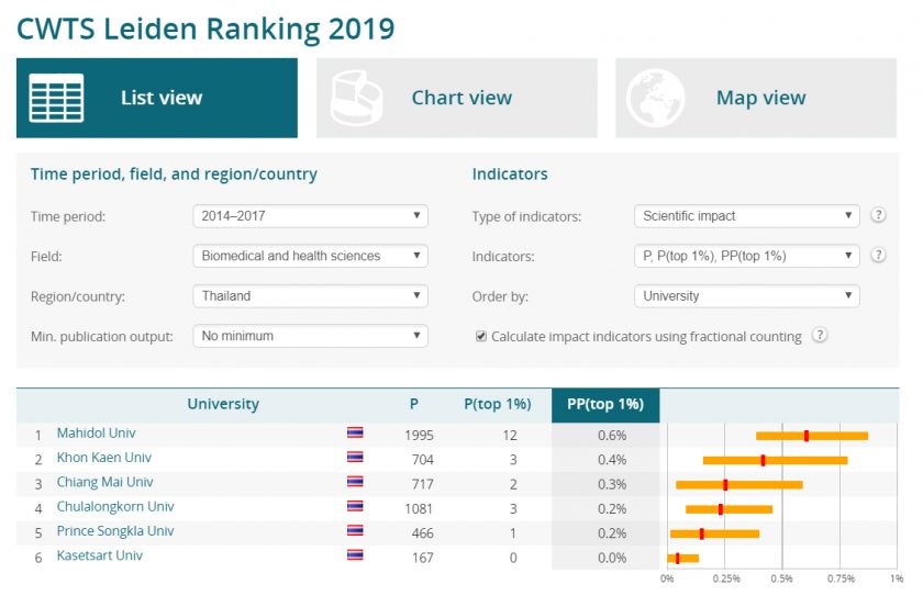 KKU ranks the second in biomedical and health sciences