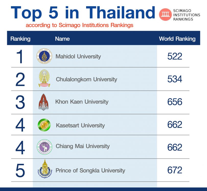 KKU flies high on world university ranking by SIR as a ...